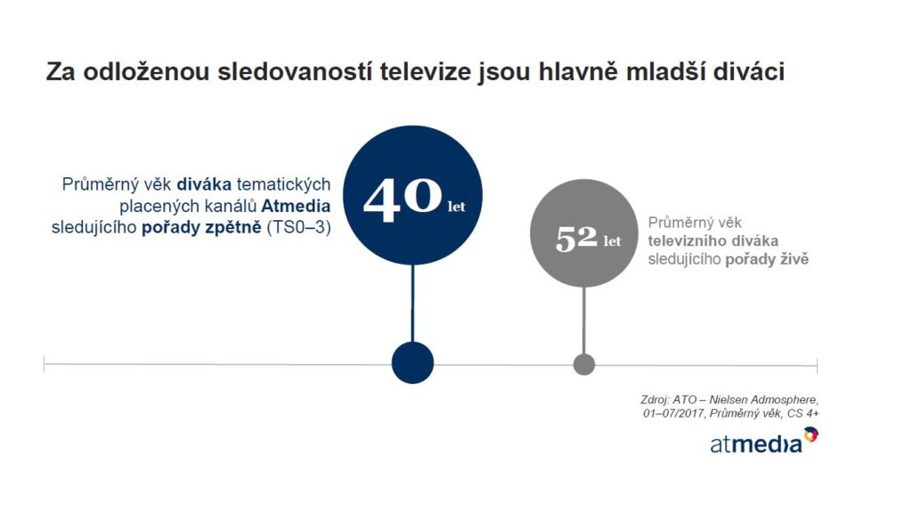 Za odloženou sledovaností televize jsou hlavně mladší diváci