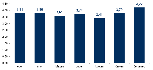 Vývoj podílu na sledovanosti zastupitelství Atmedia v cílové skupině 15+ 