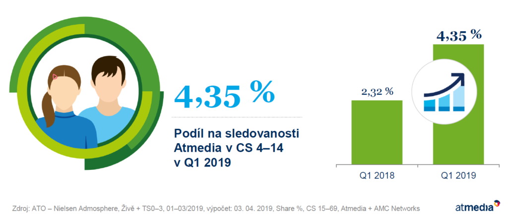 Sledovanost Atmedia 1Q2019 CS 4-14