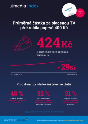 Atmedia_Infografika_atmedia index_Placená TV_2024.png