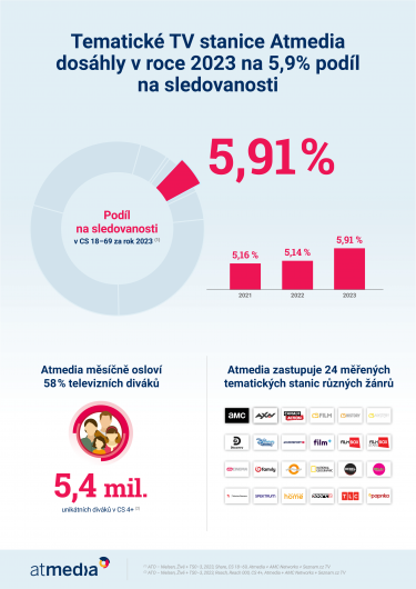 Atmedia_Infografika_Atmedia v roce 2023.png