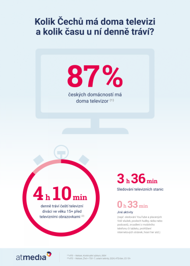 Atmedia_Infografika_Aktivity na televizoru.png