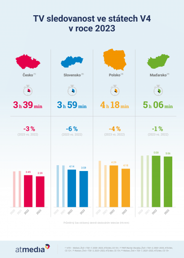Atmedia_Infografika_TV sledovanost ve státech V4 v roce 2023.png