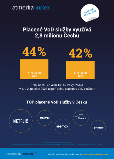 Atmedia_Infografika_atmedia index_VoD_2. pololeti 2023_A.png