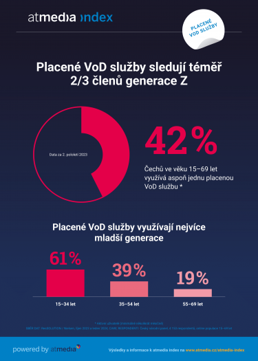 Atmedia_Infografika_atmedia index_VoD_2. pololeti 2023_B.png