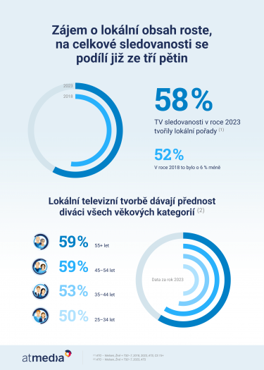 Atmedia_Infografika_Lokální obsah v TV_A.png