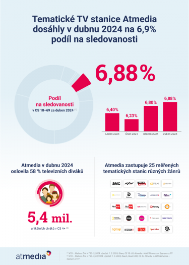 Atmedia_Infografika_Atmedia v dubnu 2024.png