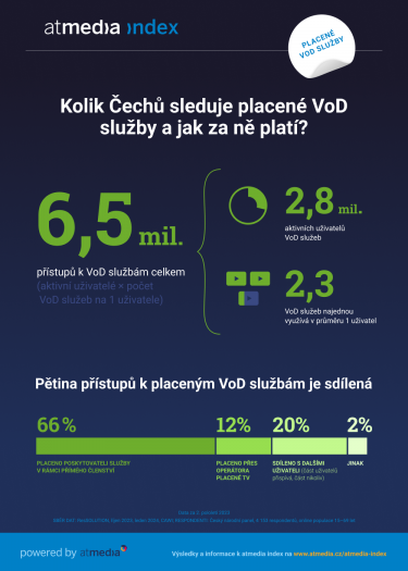Atmedia_Infografika_atmedia index_VoD_2. pololeti 2023_C.png