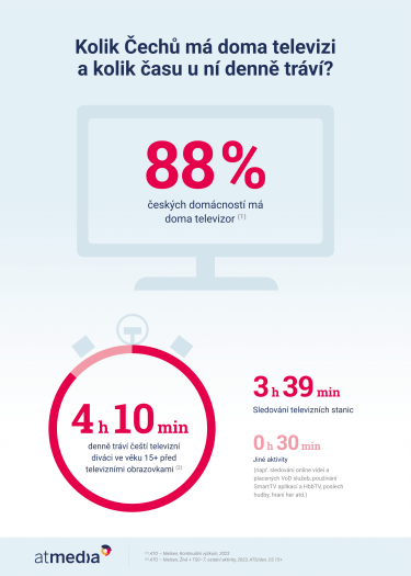 Atmedia_Infografika_Aktivity na televizoru.png