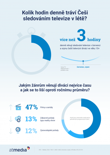 Atmedia_Infografika_TV sledovanost v létě.png