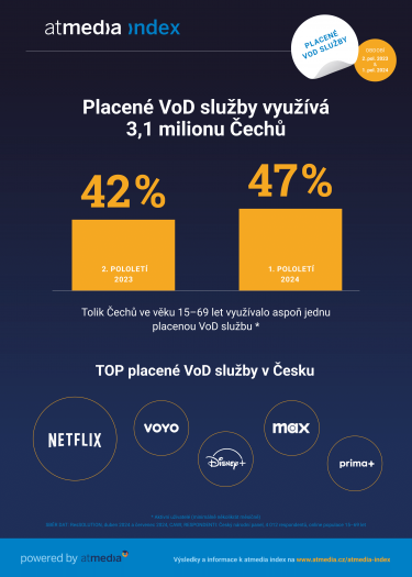 Atmedia_Infografika_atmedia index_VoD_1. pololetí 2024_A.png