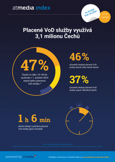 Atmedia_Infografika_atmedia index_VoD_1. pololetí 2024_B.png