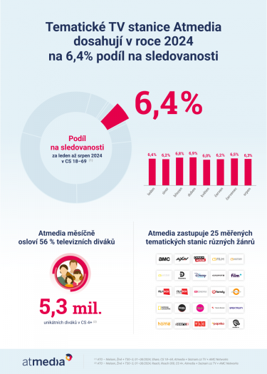 Atmedia_Infografika_Atmedia od ledna do srpna 2024.png