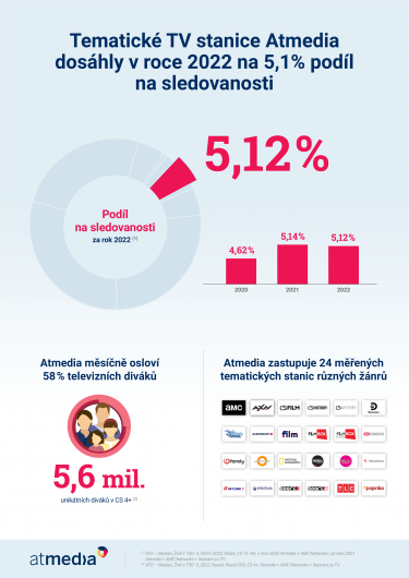 Atmedia_Infografika_Atmedia v roce 2022.png