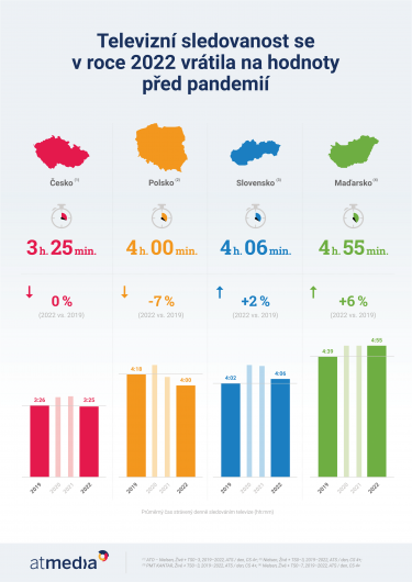 Atmedia_Infografika_TV sledovanost ve státech V4 v roce 2022.png