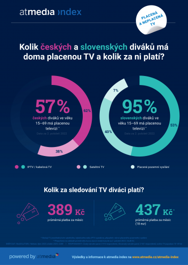 Atmedia_Infografika_atmedia index_Placená televize_2. pololetí 2022.png