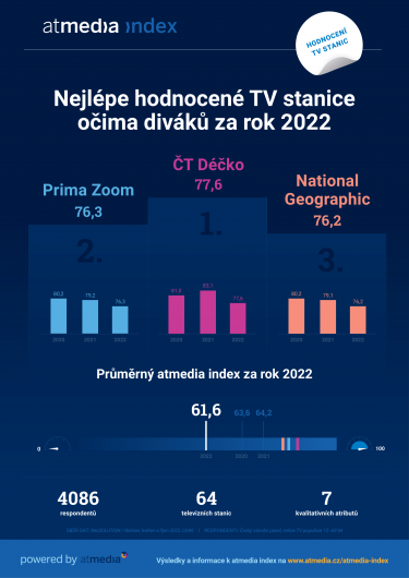 Atmedia_Infografika_atmedia index_TV stanice_2022.png