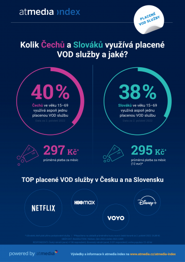 Atmedia_Infografika_atmedia index_VoD_2. pololetí 2022.png