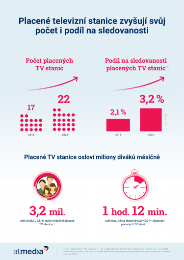 Atmedia_Infografika_Placené TV stanice_2023 vs. 2018.png