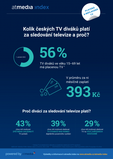 Atmedia_Infografika_atmedia index_Placená televize_1. pololetí 2023.png