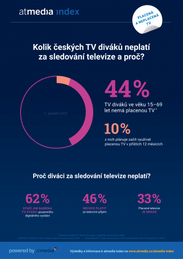 Atmedia_Infografika_atmedia index_Neplacená televize_1. pololetí 2023.png