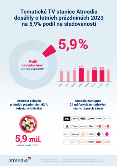 Atmedia_Infografika_Atmedia v létě 2023.png