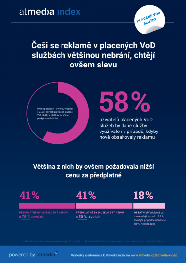 Atmedia_Infografika_atmedia index_VoD_2. až 3. čtvrtletí 2023_B.png