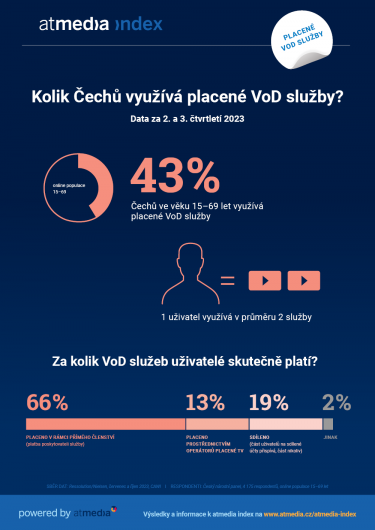 Atmedia_Infografika_atmedia index_VoD_2. až 3. čtvrtletí 2023_A.png