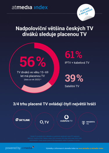 Atmedia_Infografika_atmedia index_Placená TV_2023_B.png