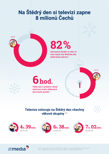 Atmedia_Infografika_TV sledovanost o Vánocích.png