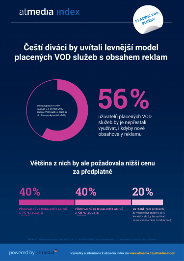 Atmedia_Infografika_atmedia index_VoD_3. čtvrtletí 2022.png