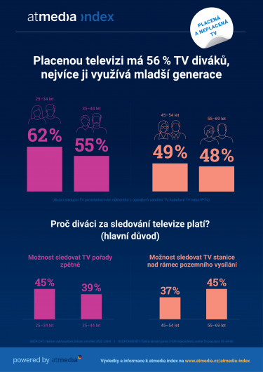 Atmedia_Infografika_atmedia index_Placená televize_1. pololetí 2022.png