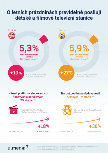 Atmedia_Infografika_Atmedia v létě 2022.png
