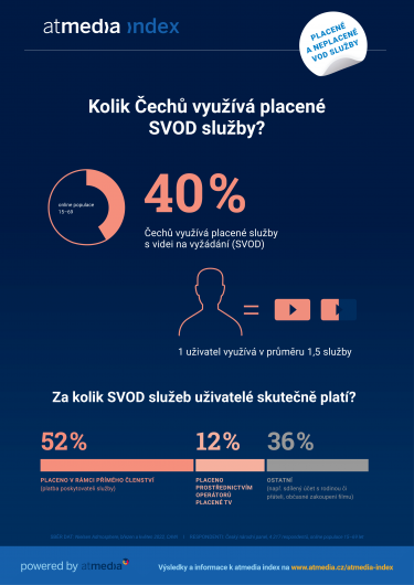 Atmedia_Infografika_atmedia index_VoD_1. pololetí 2022.png