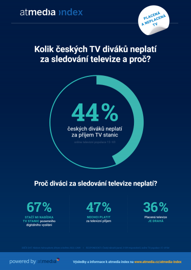 Atmedia_Infografika_atmedia index_Neplacená televize_1. pololetí 2022.png
