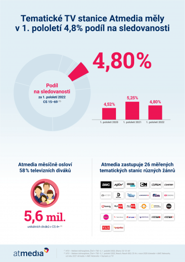 Atmedia_Infografika_Atmedia v 1. pololetí 2022.png