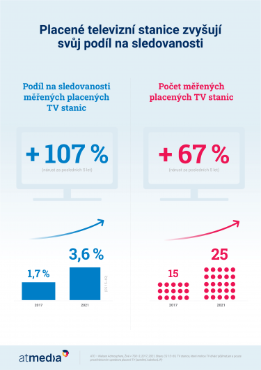 Atmedia_Infografika_Placené TV stanice.png