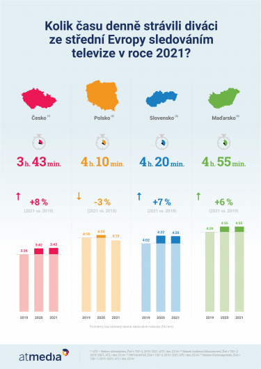 Atmedia_Infografika_TV sledovanost ve státech V4 roce 2021.png