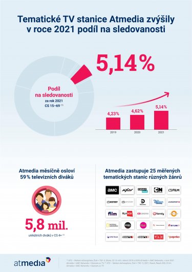 Atmedia_Infografika_Atmedia v roce 2021.jpg