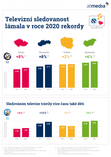 Atmedia_Infografika_TV sledovanost ve státech V4 v roce 2020.png