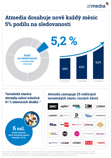 Atmedia_Infografika_Atmedia v 1. čtvrtletí 2021.png