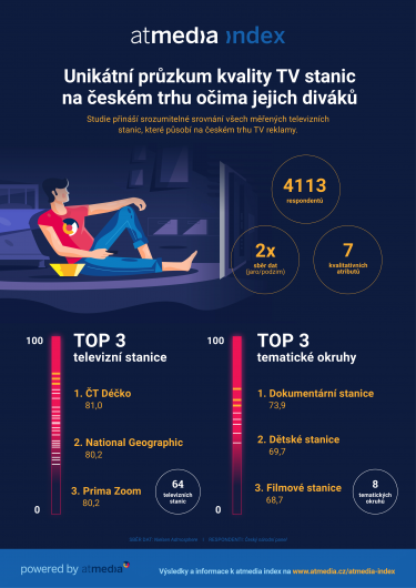 Atmedia_Infografika_atmedia index_TV stanice_2020.png
