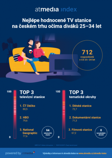 Atmedia_Infografika_atmedia index_TV stanice_2020_CS 25–34.PNG