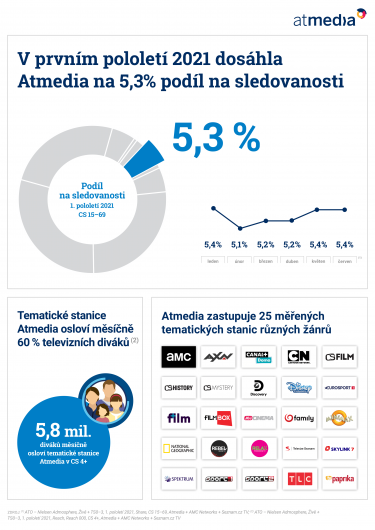 Atmedia_Infografika_Atmedia v 1. pololetí 2021.png