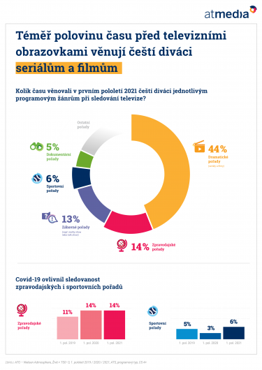 Atmedia_Infografika_Obsah v TV.png