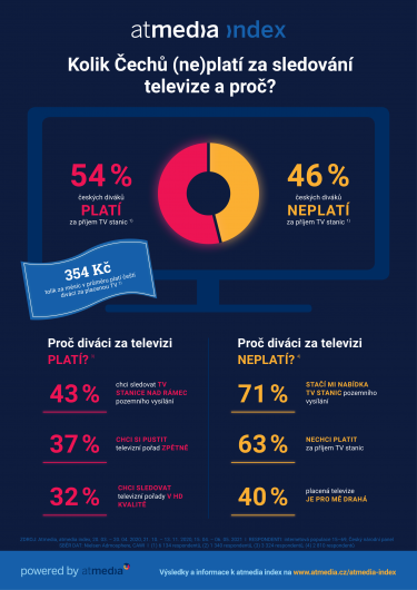 Atmedia_Infografika_atmedia index_Placená a neplacená TV_2020 a 1. pololetí 2021.png