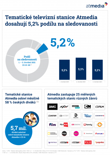 Atmedia_Infografika_Atmedia v 1. až 3. čtvrtletí 2021.png