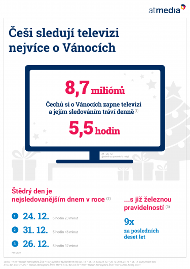Atmedia_Infografika_TV sledovanost o Vánocích.png