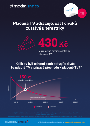 Atmedia_Infografika_atmedia index_Placená TV_1. pololeti 2025.png