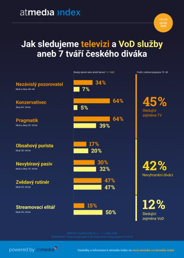 Atmedia_Infografika_atmedia index_7 tváří českého diváka.png